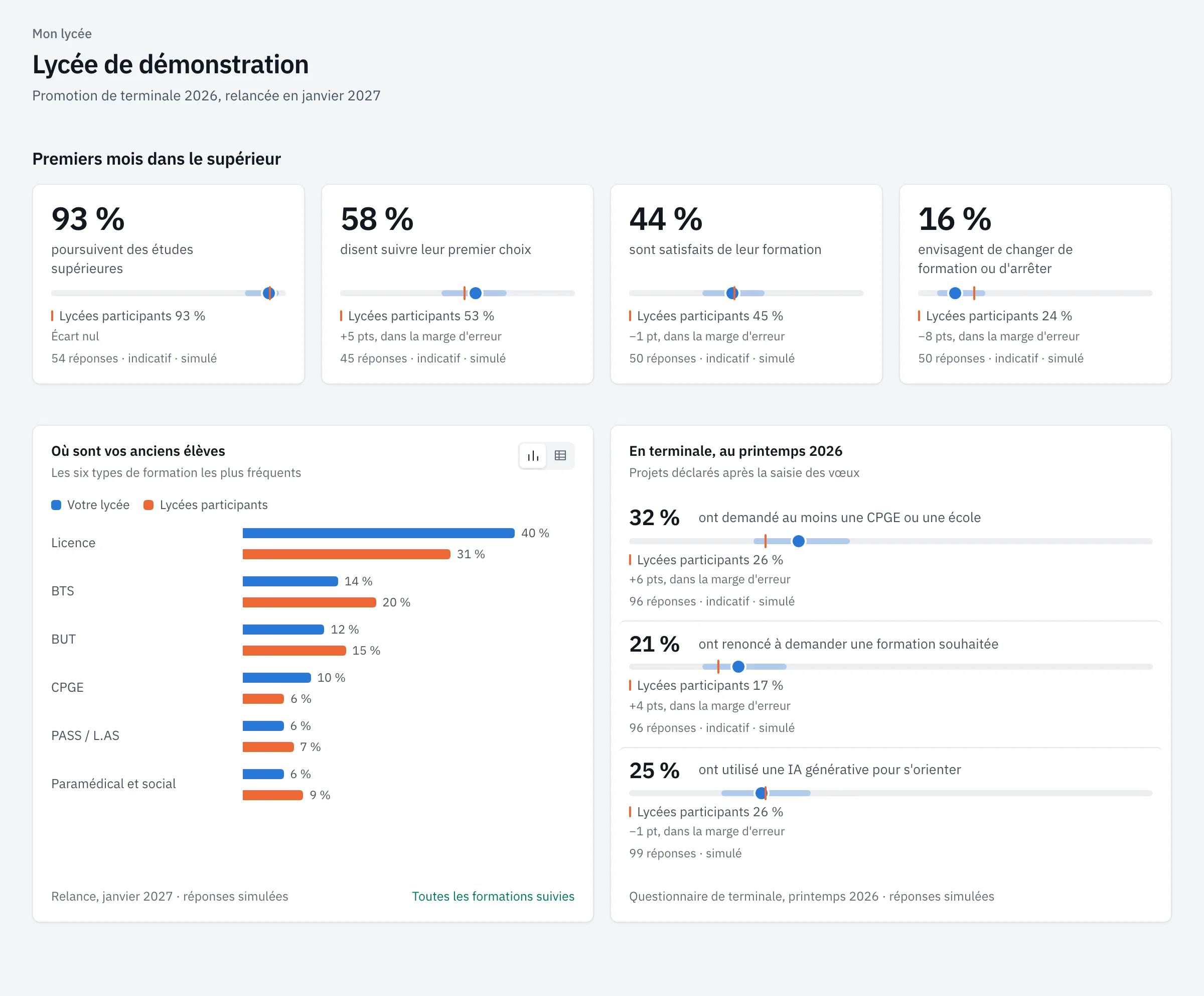 Page Synthèse du tableau de bord d'un lycée de démonstration&nbsp;: quatre indicateurs des premiers mois après le bac, la répartition des anciens élèves par type de formation et les projets déclarés en terminale, chacun comparé à l'ensemble des lycées participants.